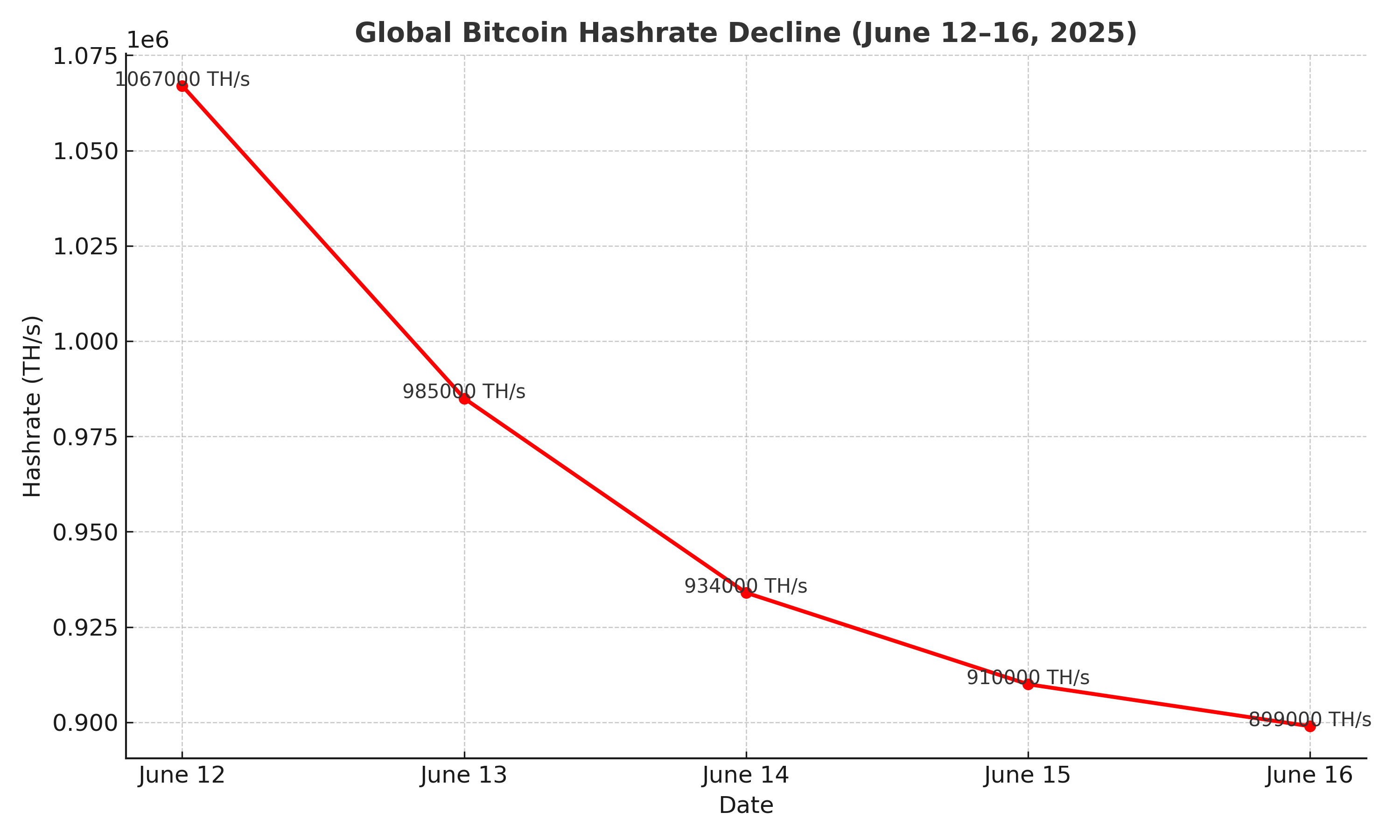 Global Bitcoin hashrate experienced a significant decline, possibly linked to disruptions in energy supply and geopolitical instability - The Coinomist