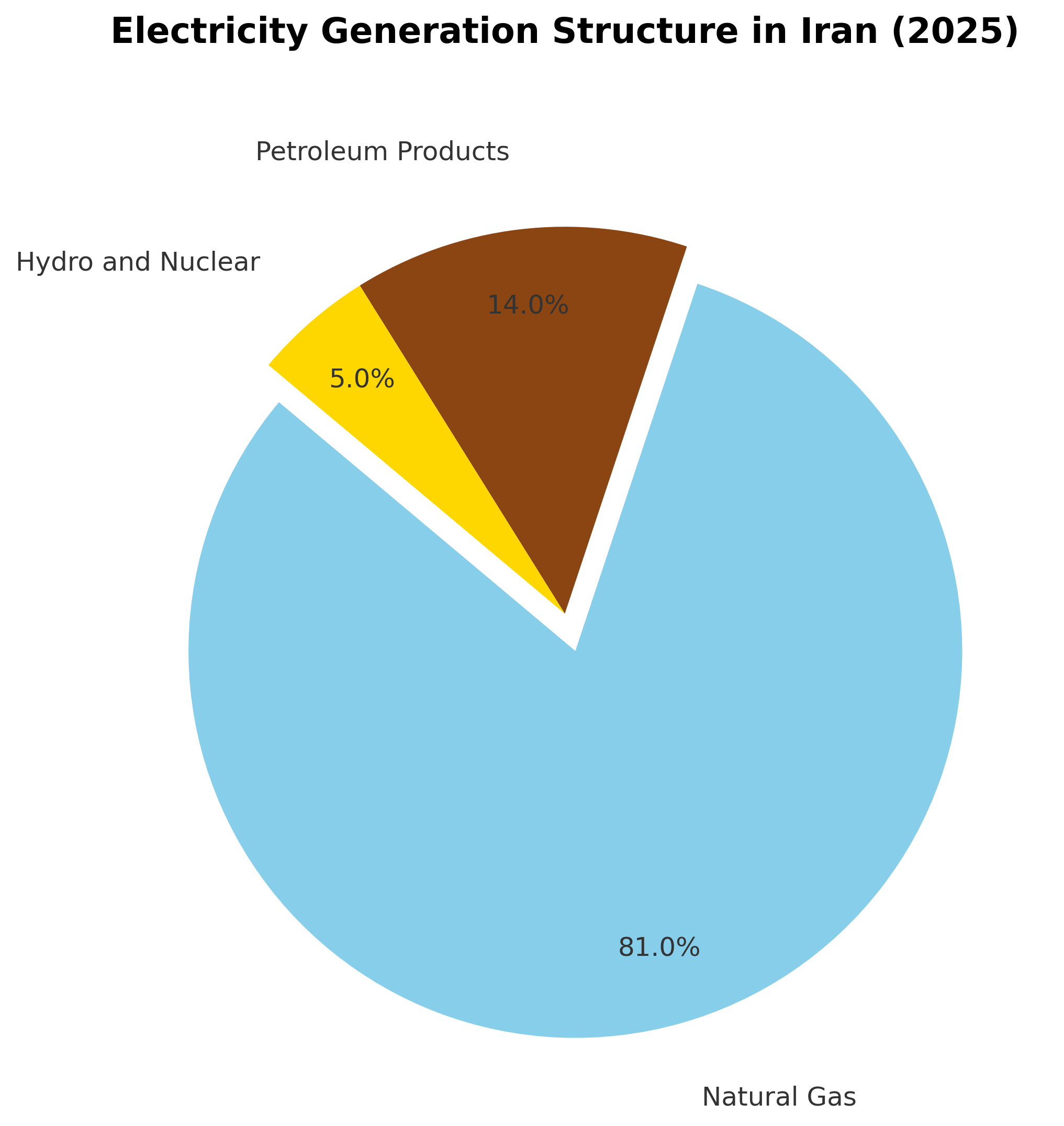 Iran energy structure 2025 - The Coinomist