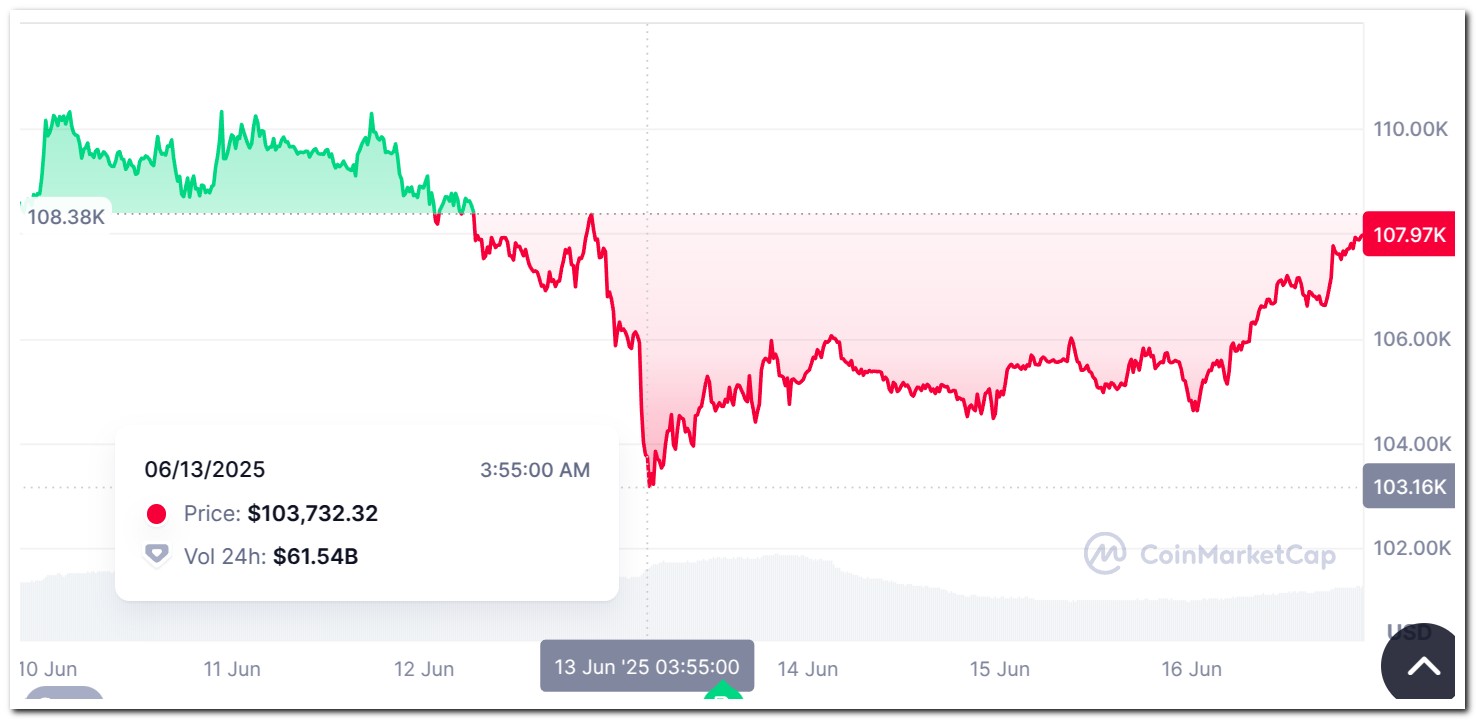 Line chart showing Bitcoin’s price plunging to $103,732 after the Israel - Iran escalation on June 13, 2025, before gradually recovering. The Coinomist
