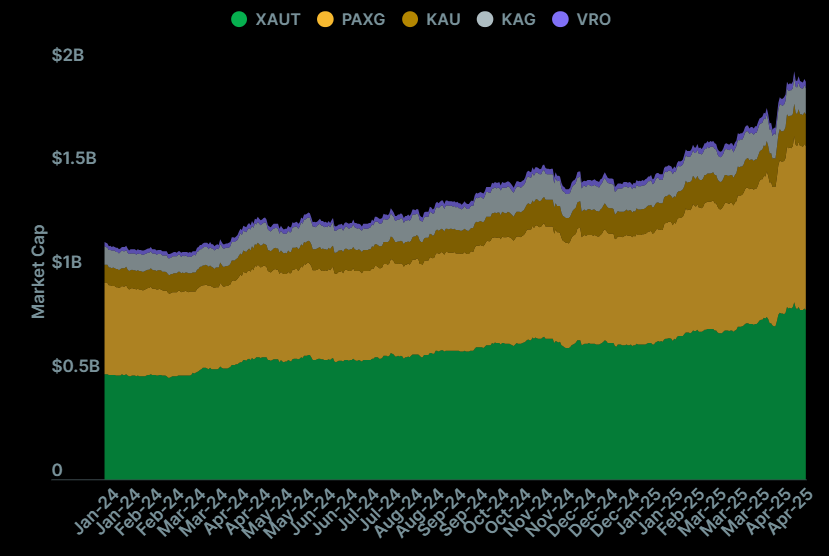 Market Cap of Commodity-backed Tokens, January 2024 - April 2025. Source: CoinGecko's RWA Report 2025
- The Coinomist