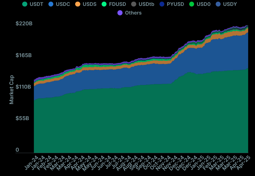 Market Cap of Fiat-backed Stablecoins, January 2024 - April 2025. Source: CoinGecko's RWA Report 2025
- The Coinomist