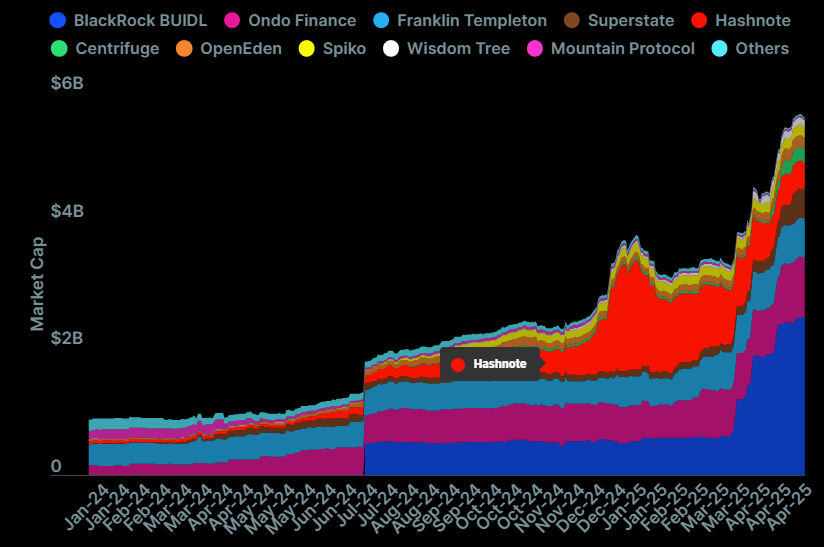 Market Cap of Tokenized Treasuries, January 2024 - April 2025. Source: CoinGecko's RWA Report 2025
- The Coinomist