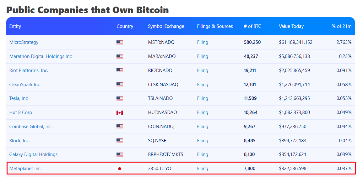 top-10 largest corporate BTC holders — The Coinomist.