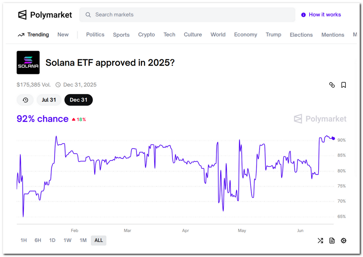 Screenshot of Polymarket prediction market displaying a 91% chance for Solana ETF approval in 2025, with market odds rising sharply after regulatory news — The Coinomist.