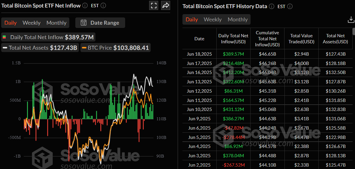 BTC ETF Inflows Chart. Source: SoSoValue. - The Coinomist