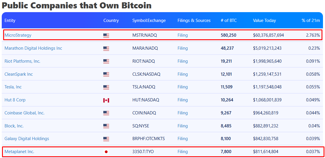 Top 10 corporate BTC holders — The Coinomist.