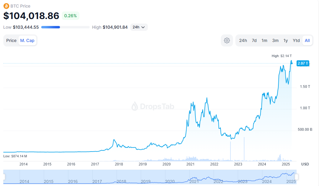 BTC price chart over time — The Coinomist.