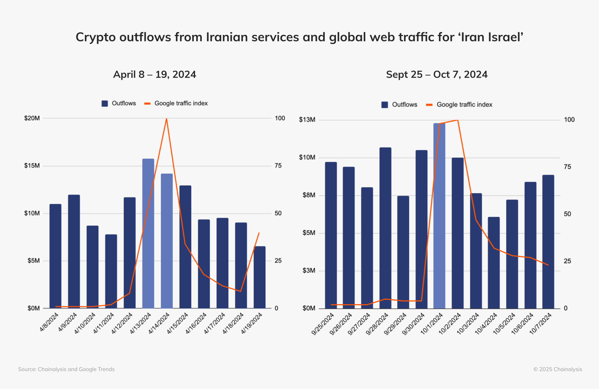 Bar and line chart showing Iranian crypto outflows and Google search volume for “Iran Israel” between April 8–19 and Sept 25–Oct 7, 2024. Outflows and searches peaked in tandem during conflict spikes.