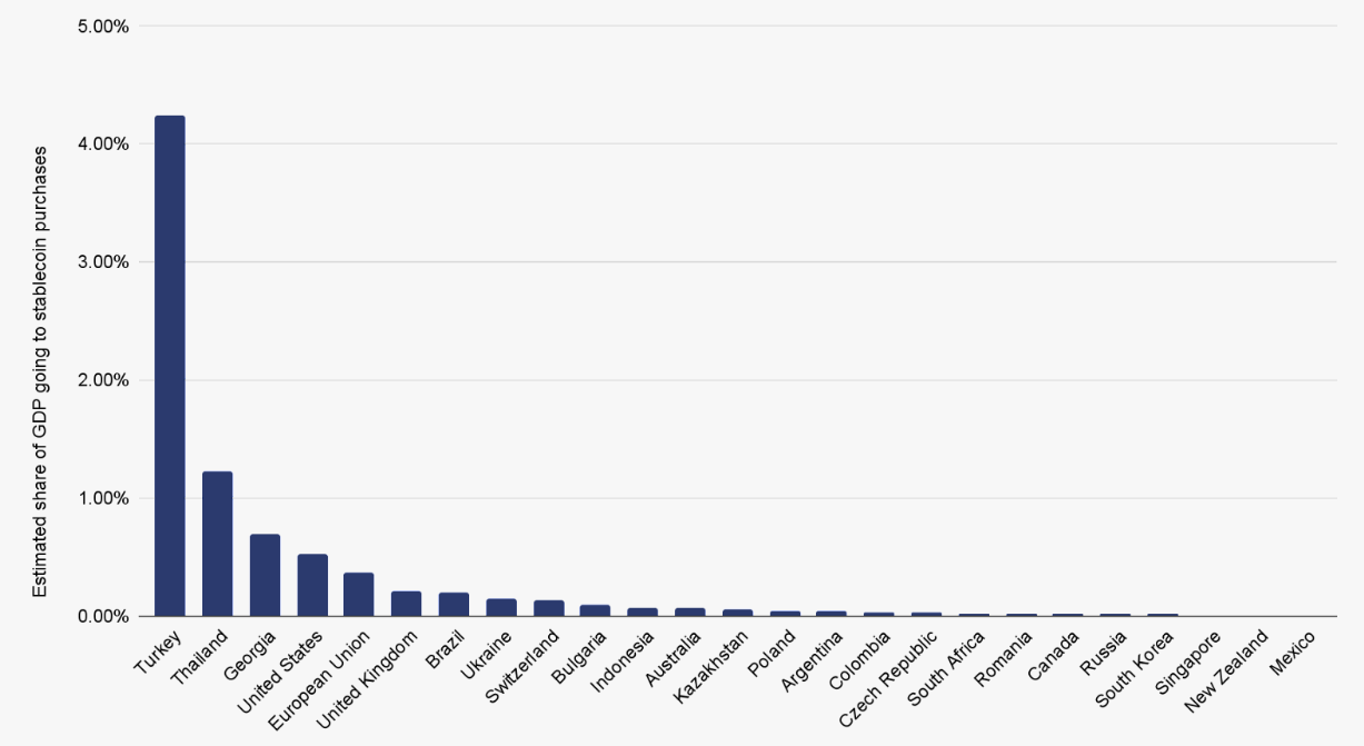 Bar chart showing stablecoin purchases as a percentage of GDP across various countries. Turkey leads with over 4%, followed by Thailand and Georgia. The U.S. is at ~0.5%.