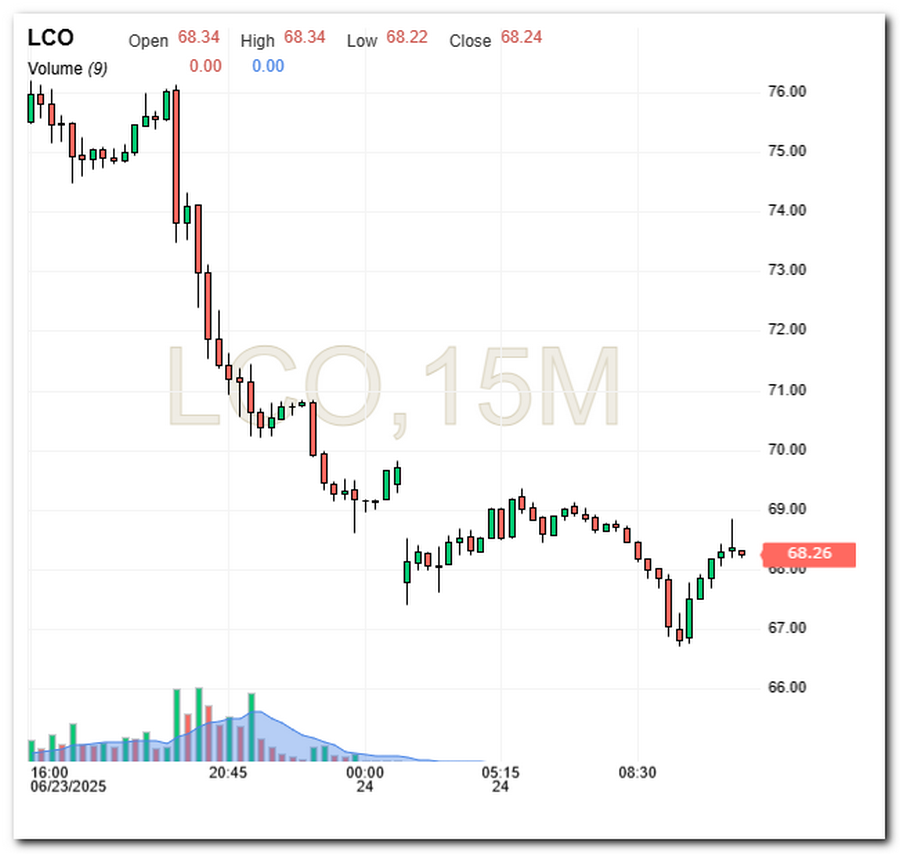 Chart showing a steep decline in Brent crude prices on June 23, 2025, following Iran’s missile strike, with partial recovery later in the day.