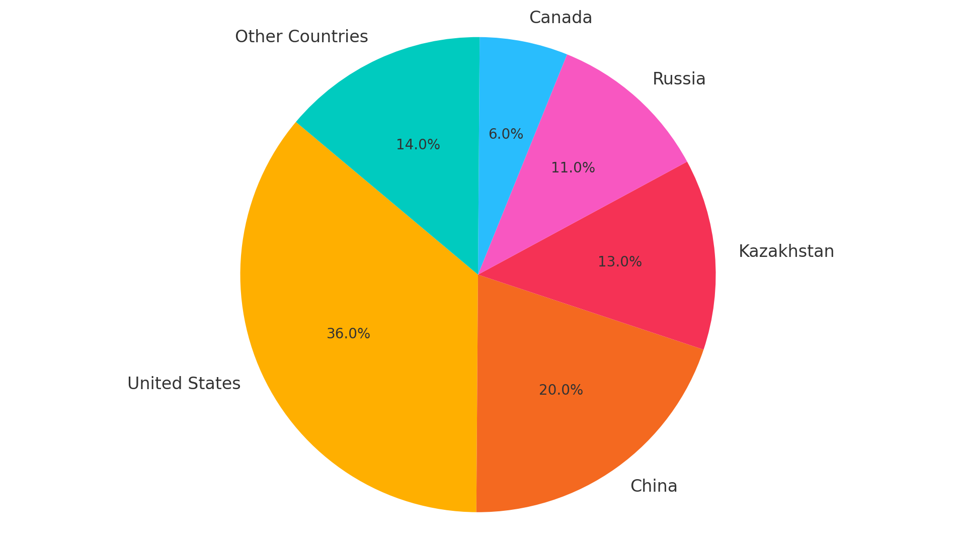 Top Countries by Bitcoin Mining Share. Source: The Coinomist