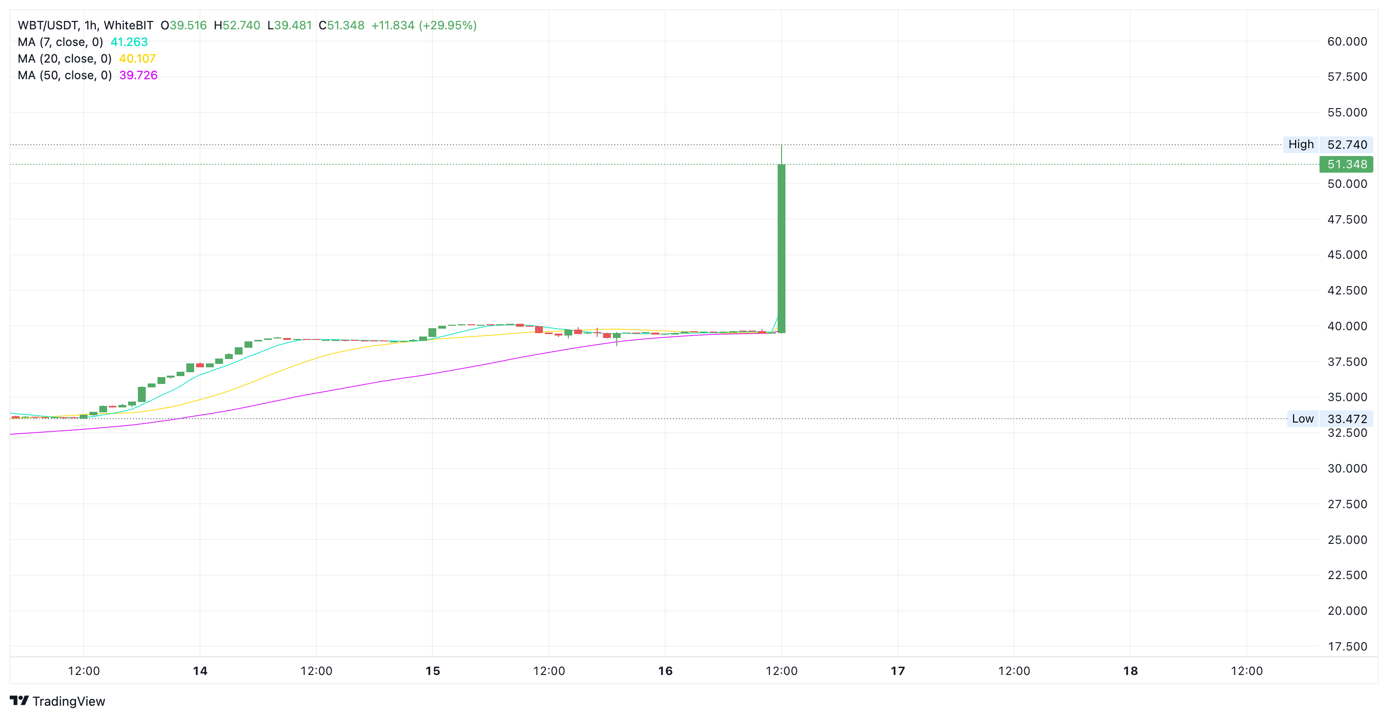 WhiteBIT Coin price chart – The Coinomist
