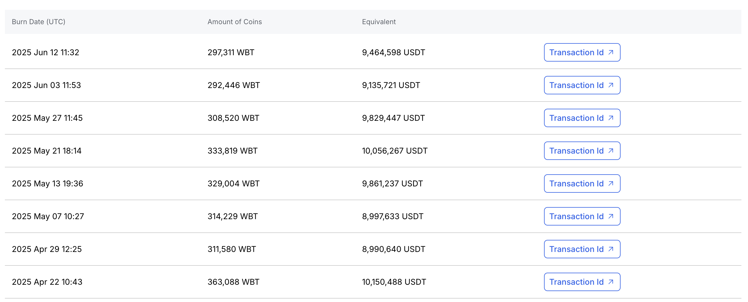Chart of recent WhiteBIT Coin (WBT) burns – The Coinomist