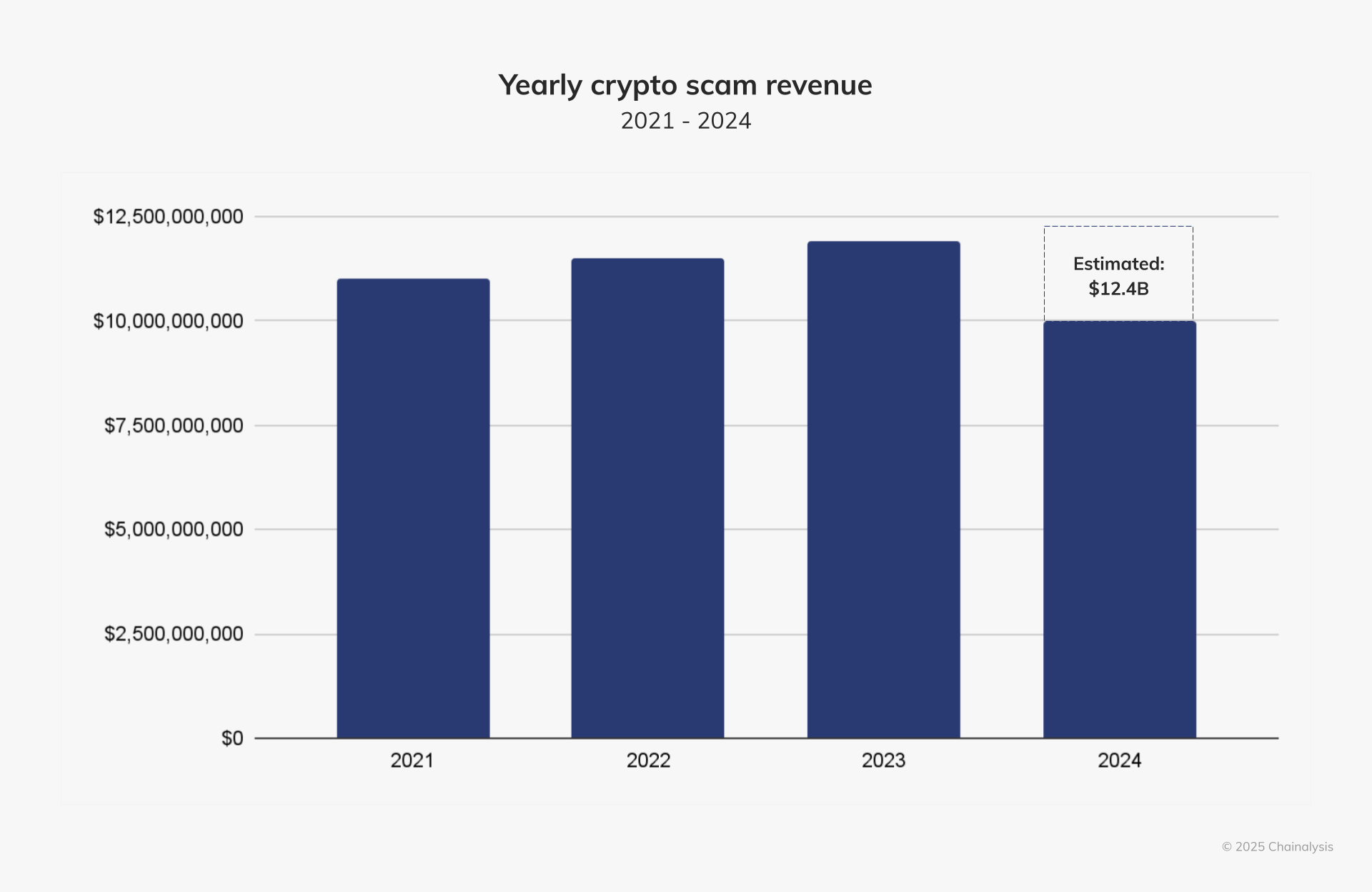Yearly crypto scam revenue - The Coinomist
