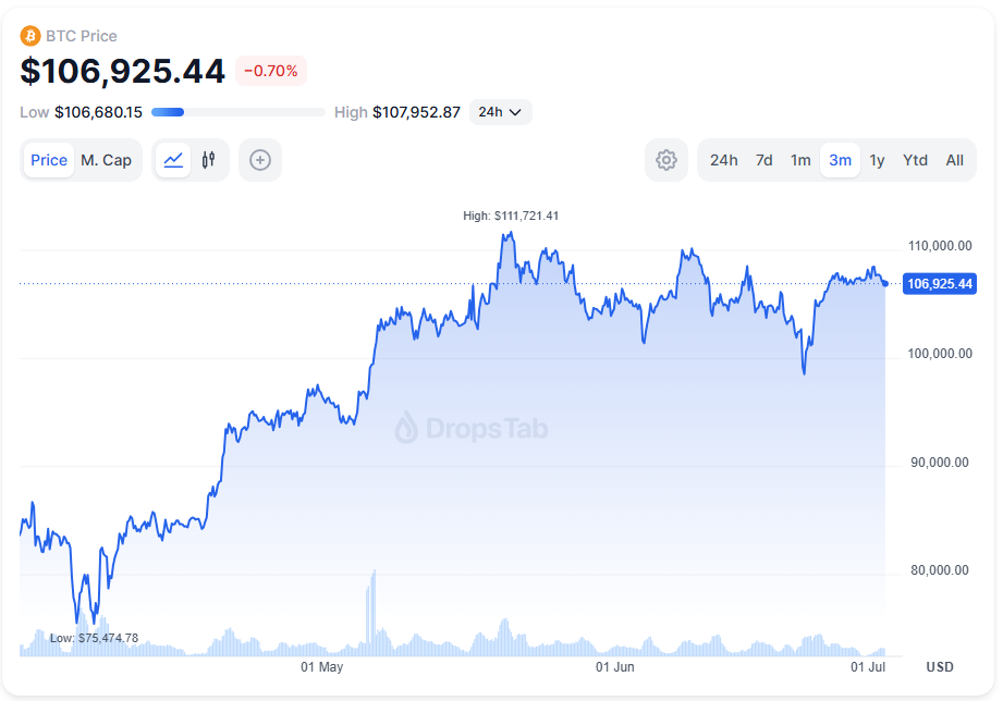 BTC price chart for the second quarter of 2025 - The Coinomist.