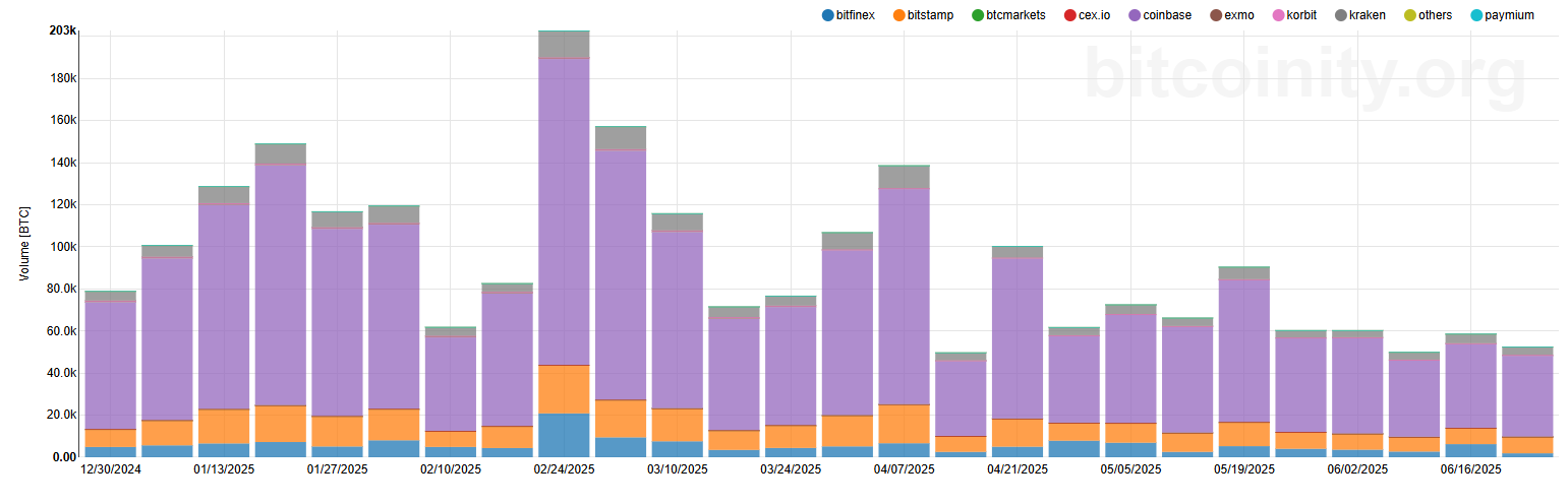 BTC trading volume, first half of 2025 - The Coinomist.