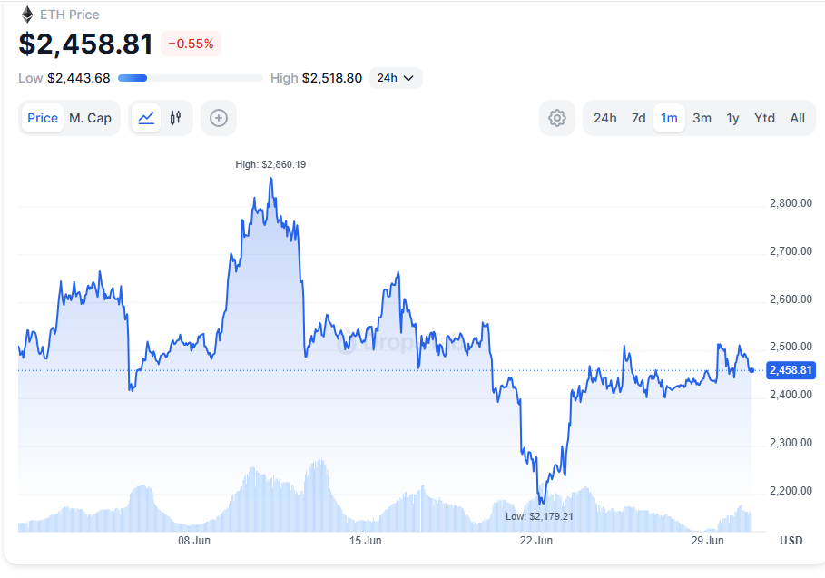 June 2025 ETH price chart - The Coinomist.
