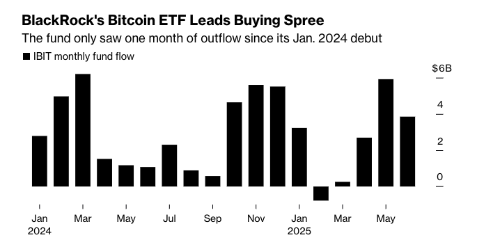 IBIT’s fund flow chart shows sustained investor demand, with steady monthly inflows since its launch in January 2024. (Source: Bloomberg)