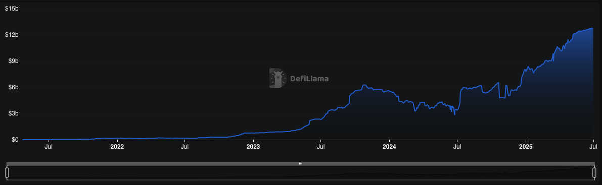 Graph showing total value locked in RWA protocols - The Coinomist