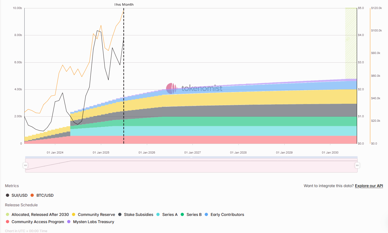 SUI token unlock schedule.