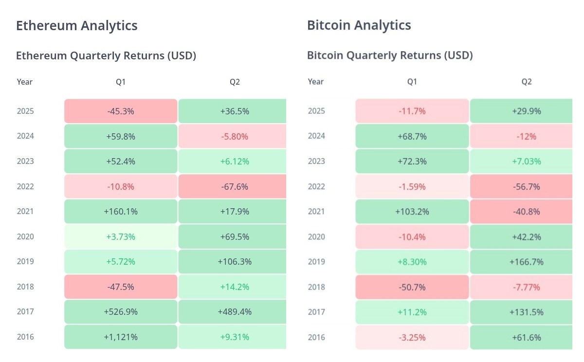 Second-quarter 2025 returns for BTC and ETH - The Coinomist.