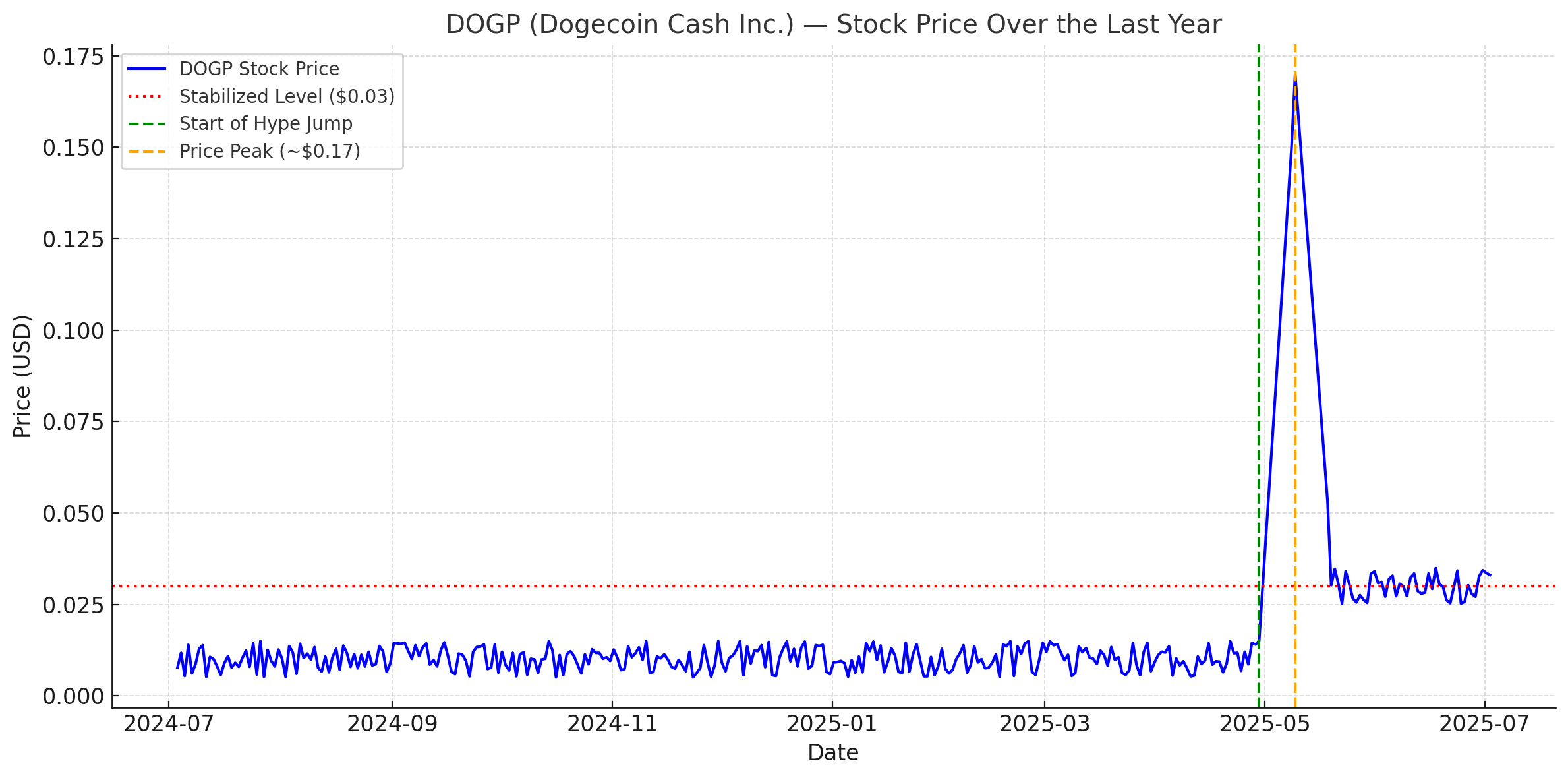 Price movement chart DOGP for the last year - The Coinomist