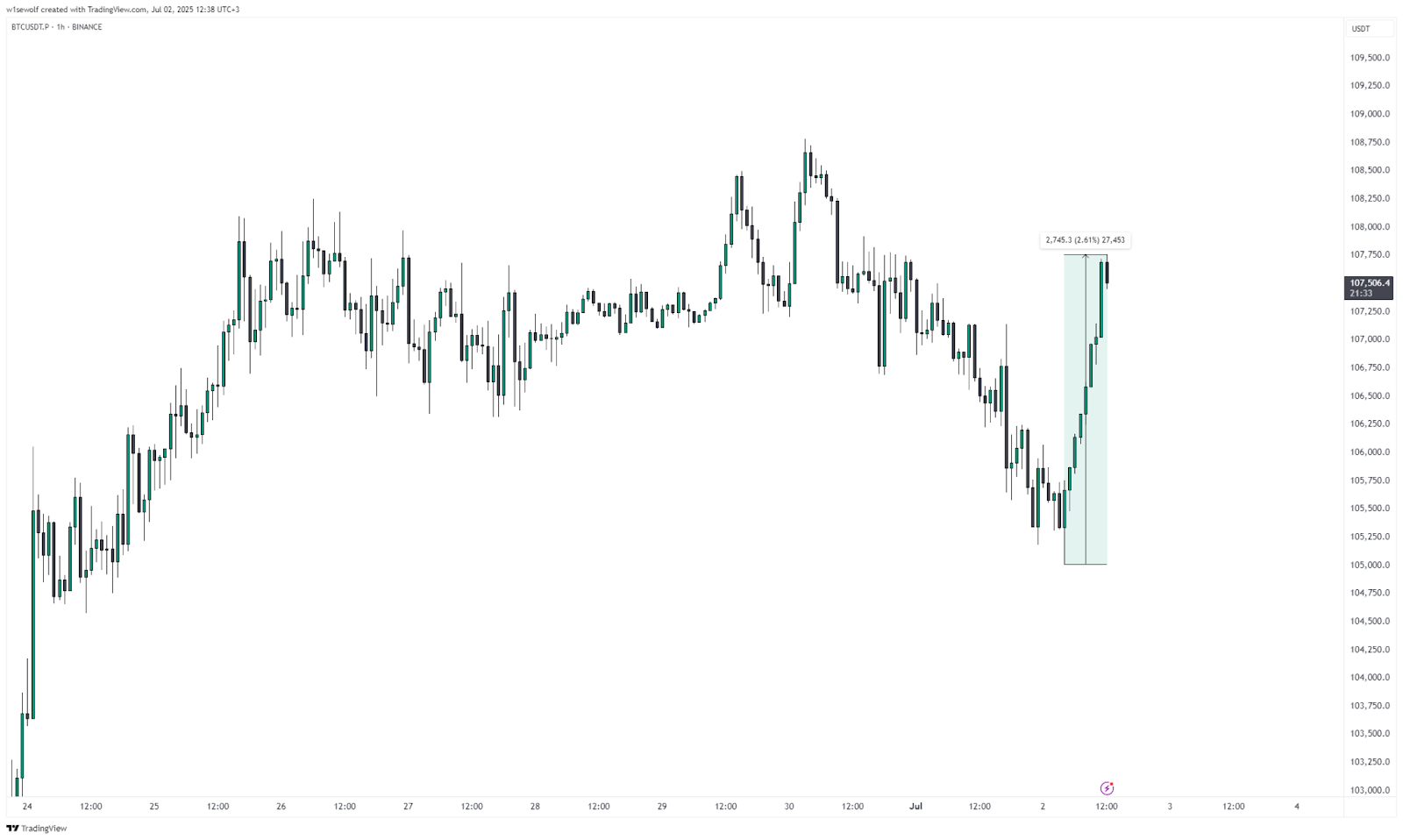 BTC early July price chart - The Coinomist.