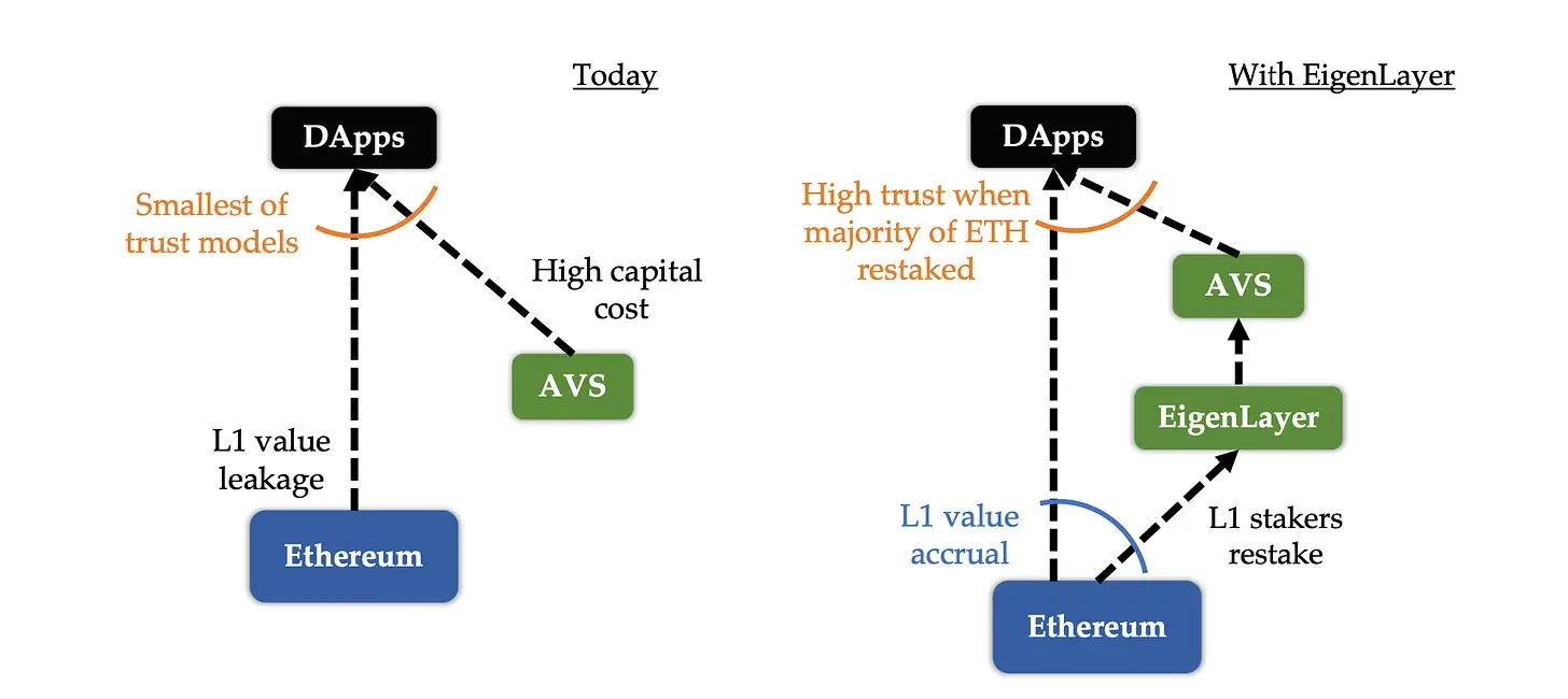 Restaking architecture with EigenLayer - The Coinomist