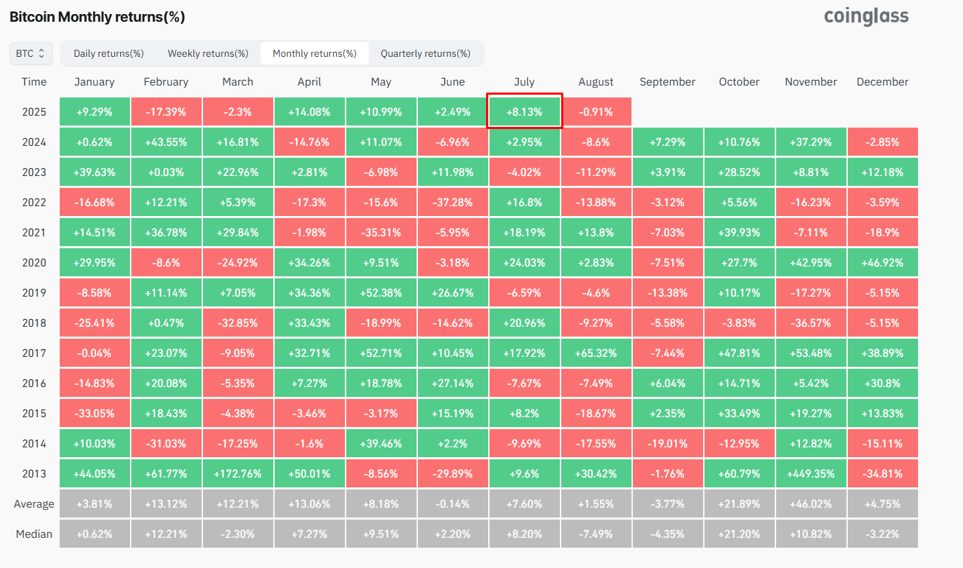 BTC monthly price changes - The Coinomist