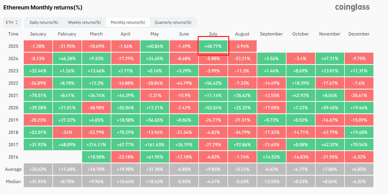 ETH monthly price changes - The Coinomist
