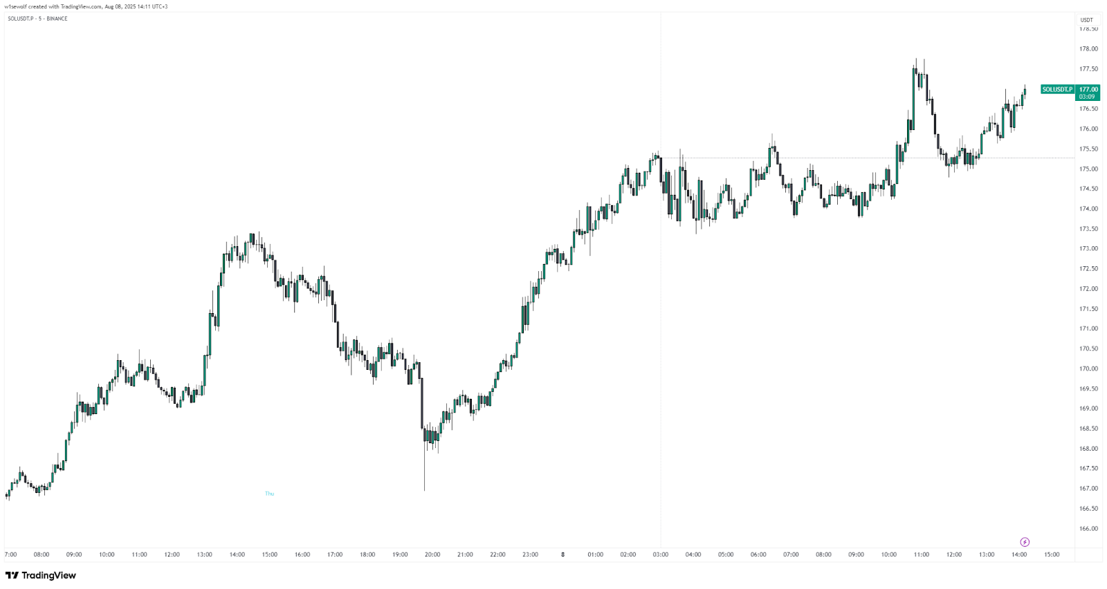 Chart of Solana (SOL) showing 24-hour price movement with upward trend and breakout past $176 - The Coinomist