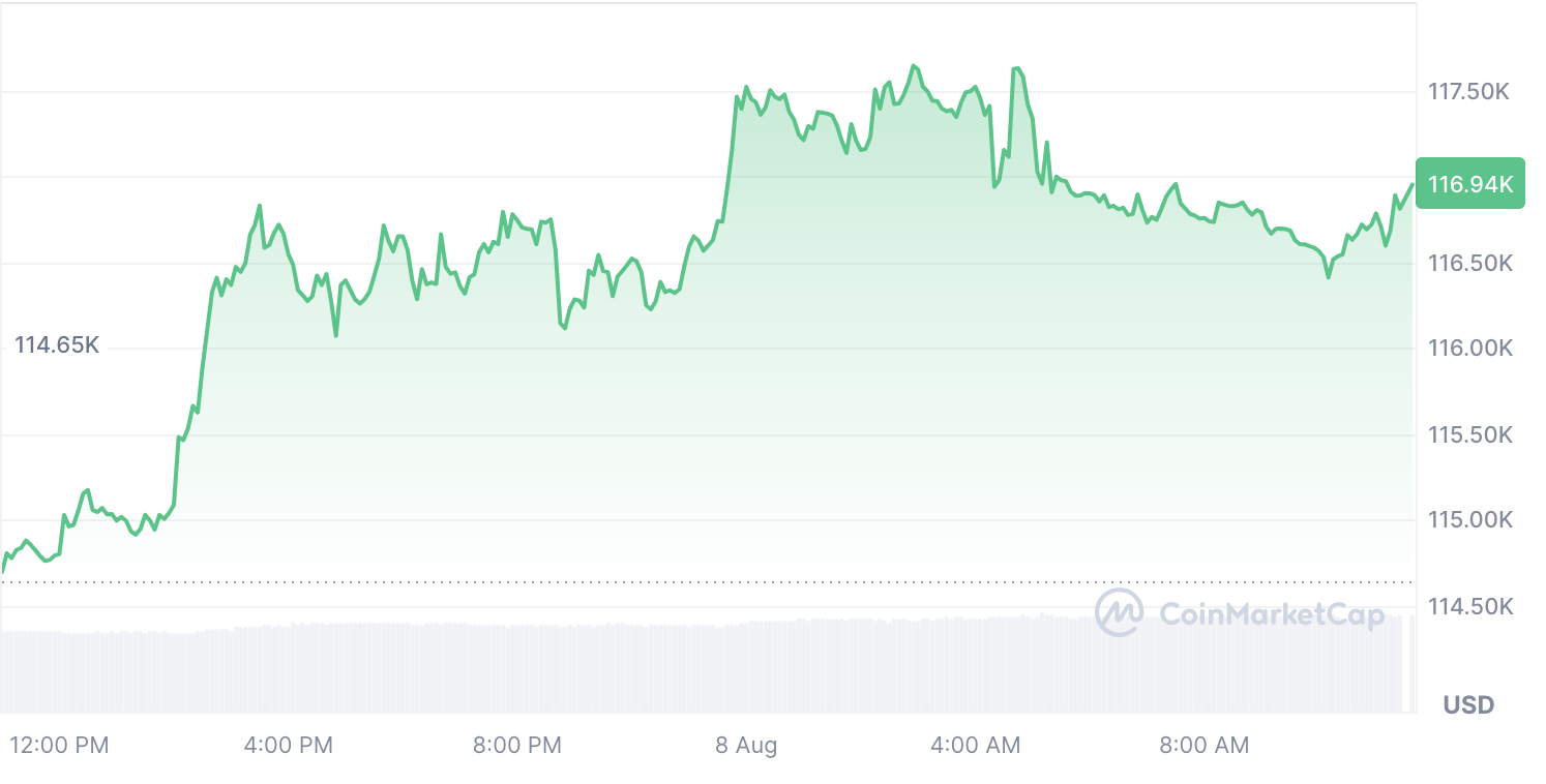 Bitcoin rose from $114,700 to over $116,900 in 24 hours - The Coinomist