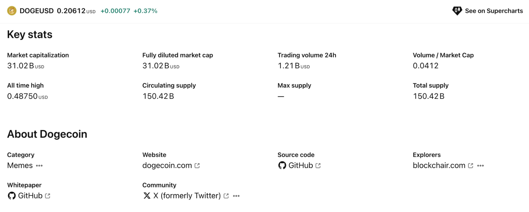 Dogecoin market stats on August 7, 2025 showing $31B market cap, 150.42B circulating supply, and $1.21B in daily trading volume - The Coinomist