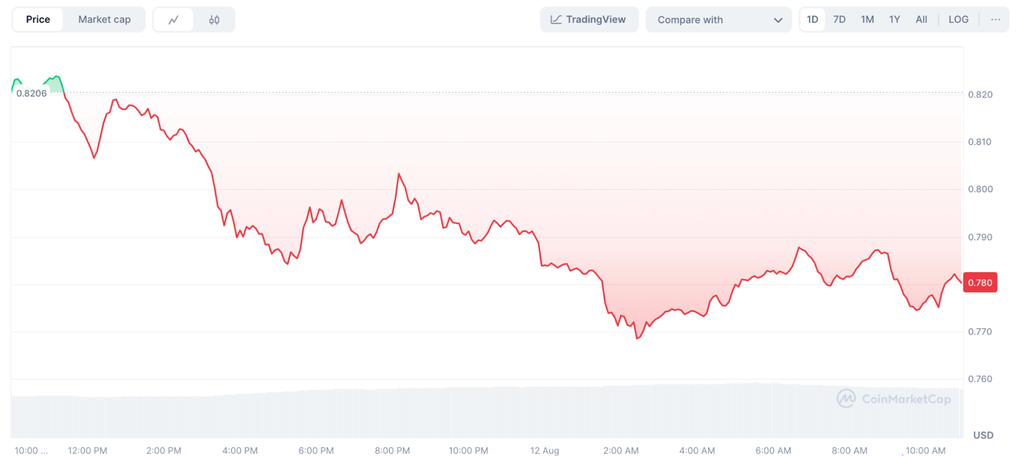 ADA price chart on August 12, 2025. Source: CoinMarketCap