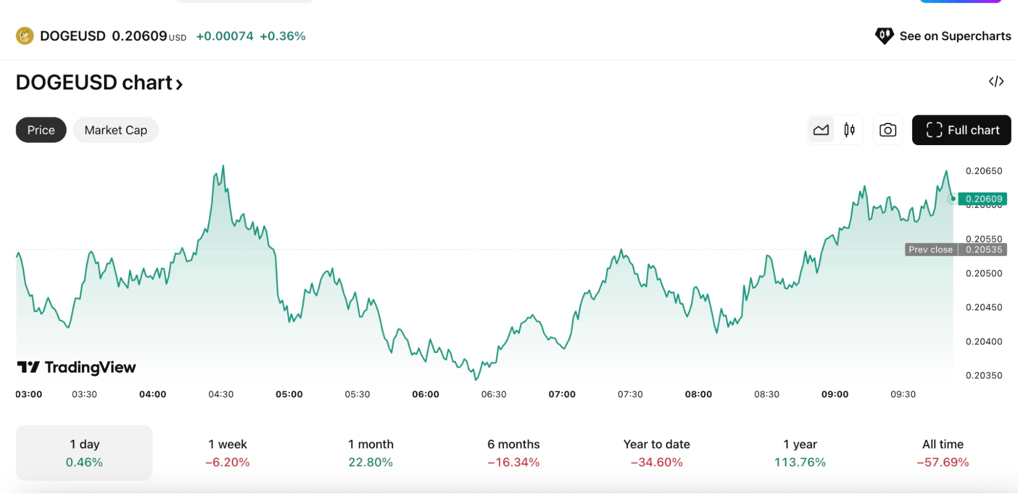 Dogecoin price chart showing a breakout above $0.205 on August 7, 2025, following increased network activity - The Coinomist