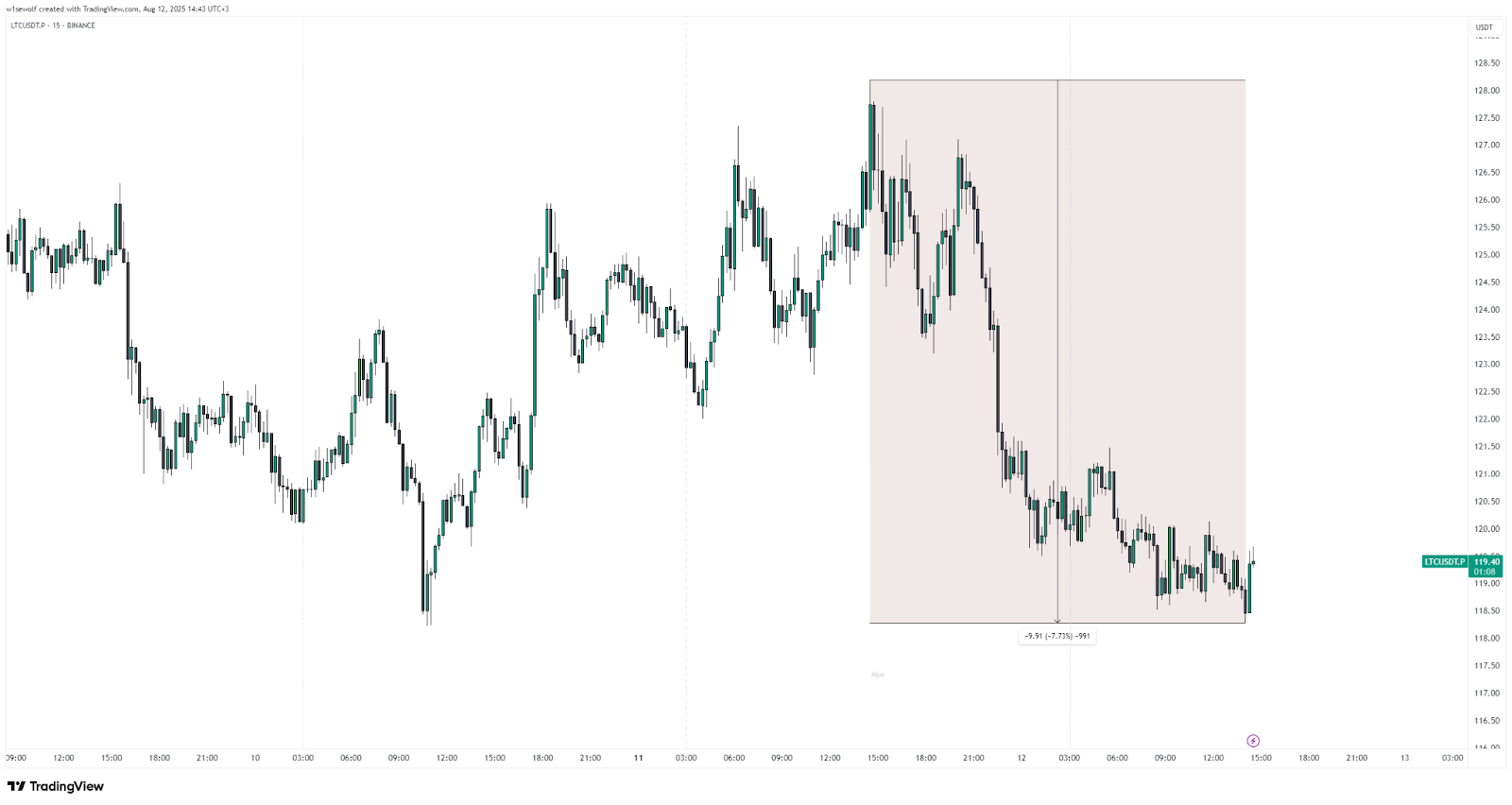 LTC drop from approximately $128 to $119 within a single trading session, highlighting the recent market pullback - The Coinomist