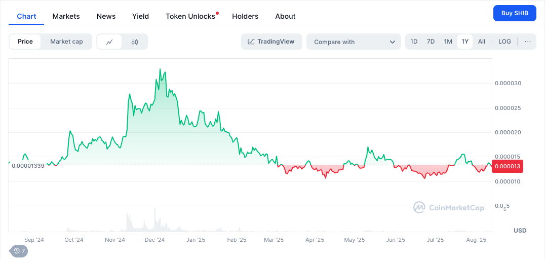 SHIB price chart from September 2024 to August 2025 - The Coinomist