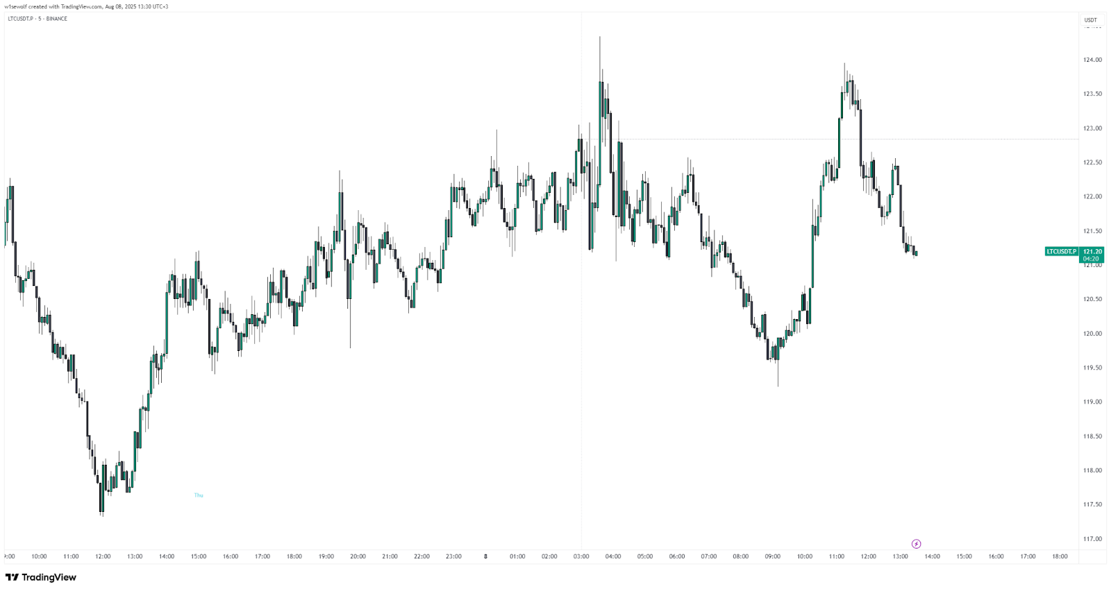TradingView candlestick chart showing Litecoin (LTC) price action on August 8, highlighting a price increase from $118.75 to $121.38 with mid-day peaks and pullbacks. - The Coinomist