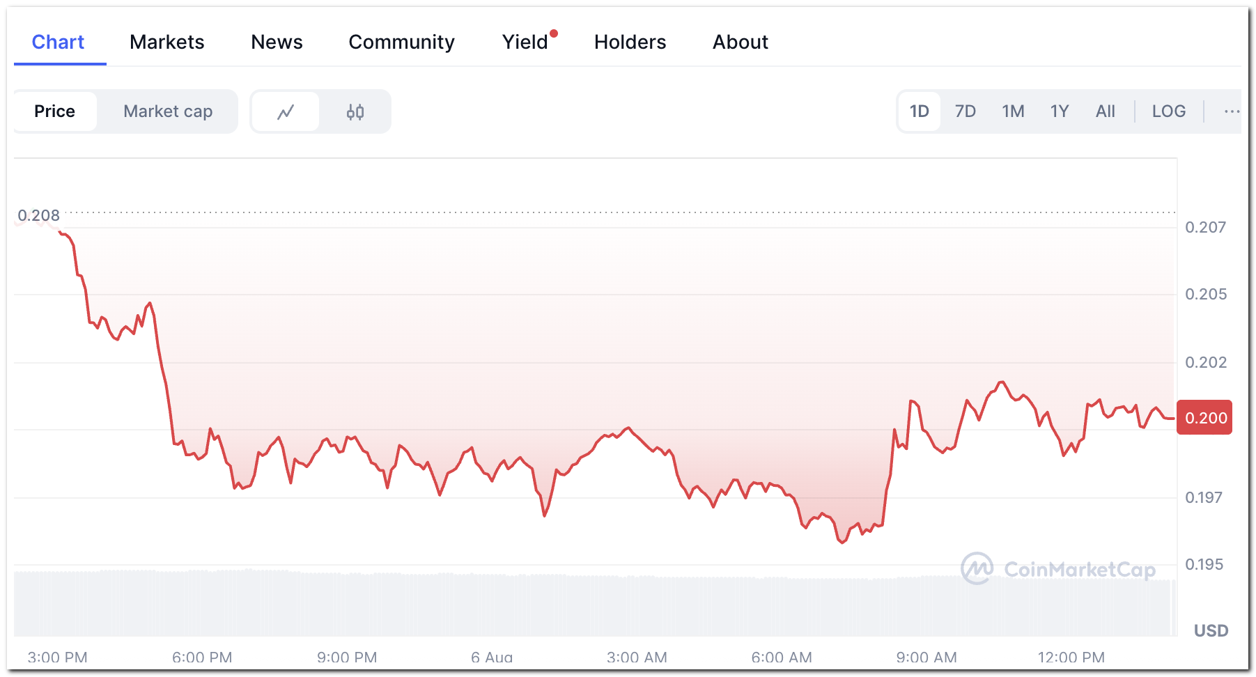 Dogecoin price chart showing a decline to $0.196 and partial rebound to $0.200 on August 6, 2025 - The Coinomist