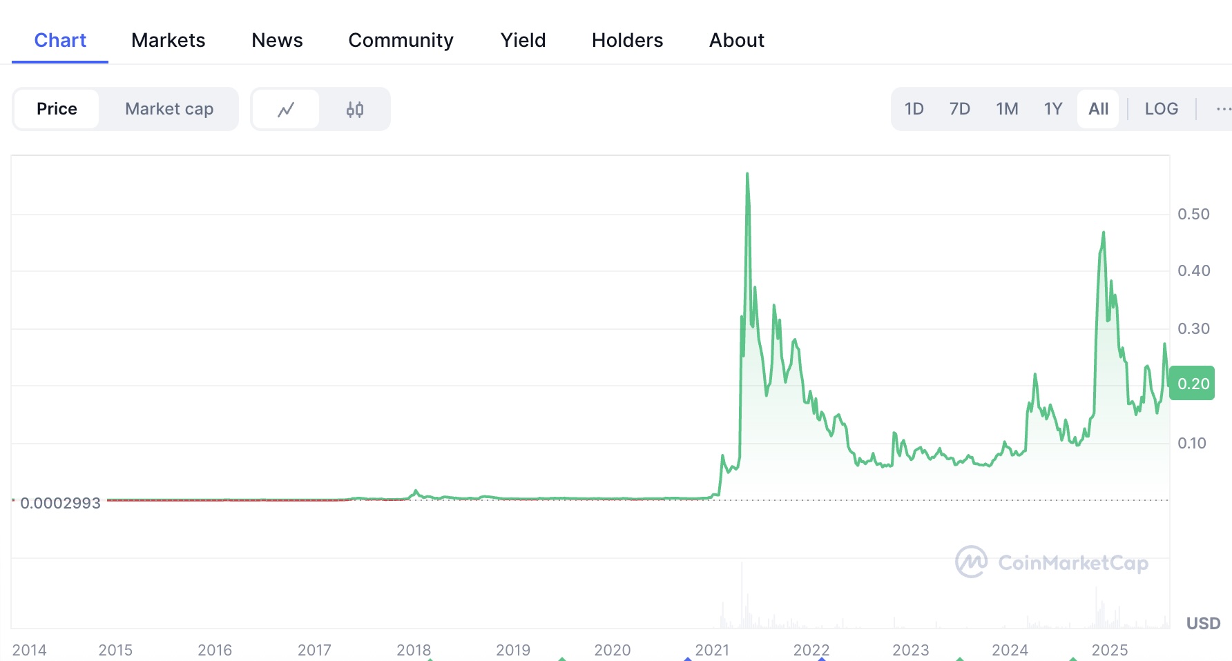 Dogecoin price chart showing long-term volatility and current value of $0.20 on August 6, 2025 – The Coinomist