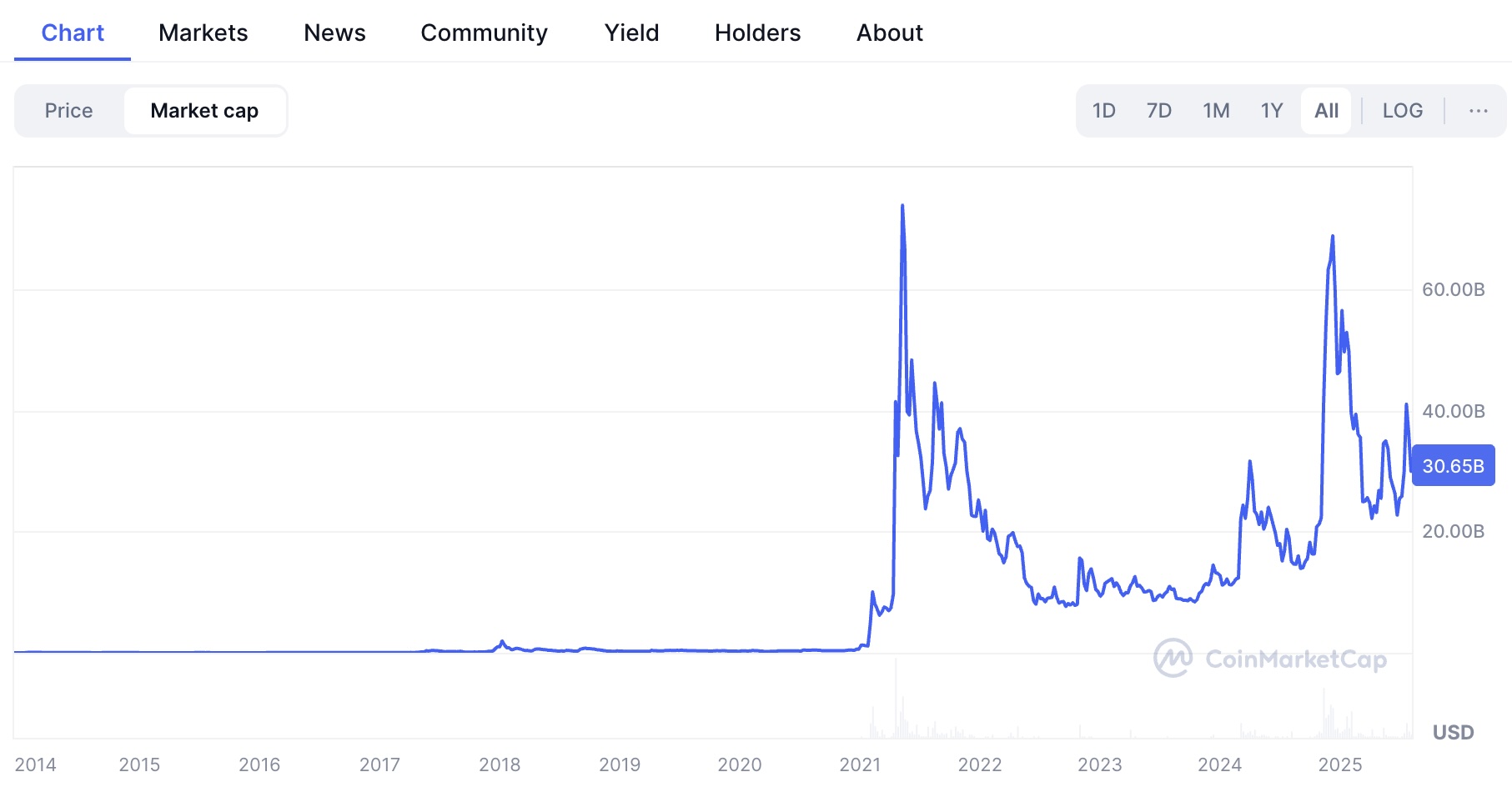 Dogecoin market cap chart showing long-term highs and a current value of $30.65 billion as of August 6, 2025 – The Coinomist