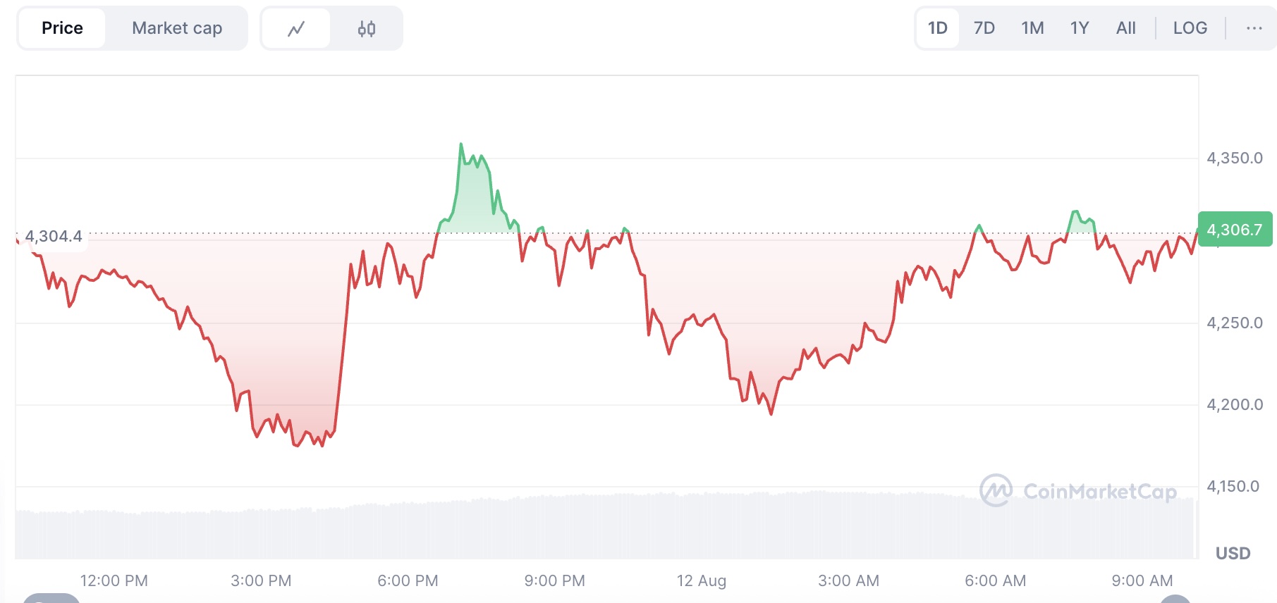 Ethereum intraday chart showing fall from ~$4,346 to ~$4,177 and rebound to ~$4,292 on August 12, 2025 amid ETF-driven flows and macro caution - The Coinomist
