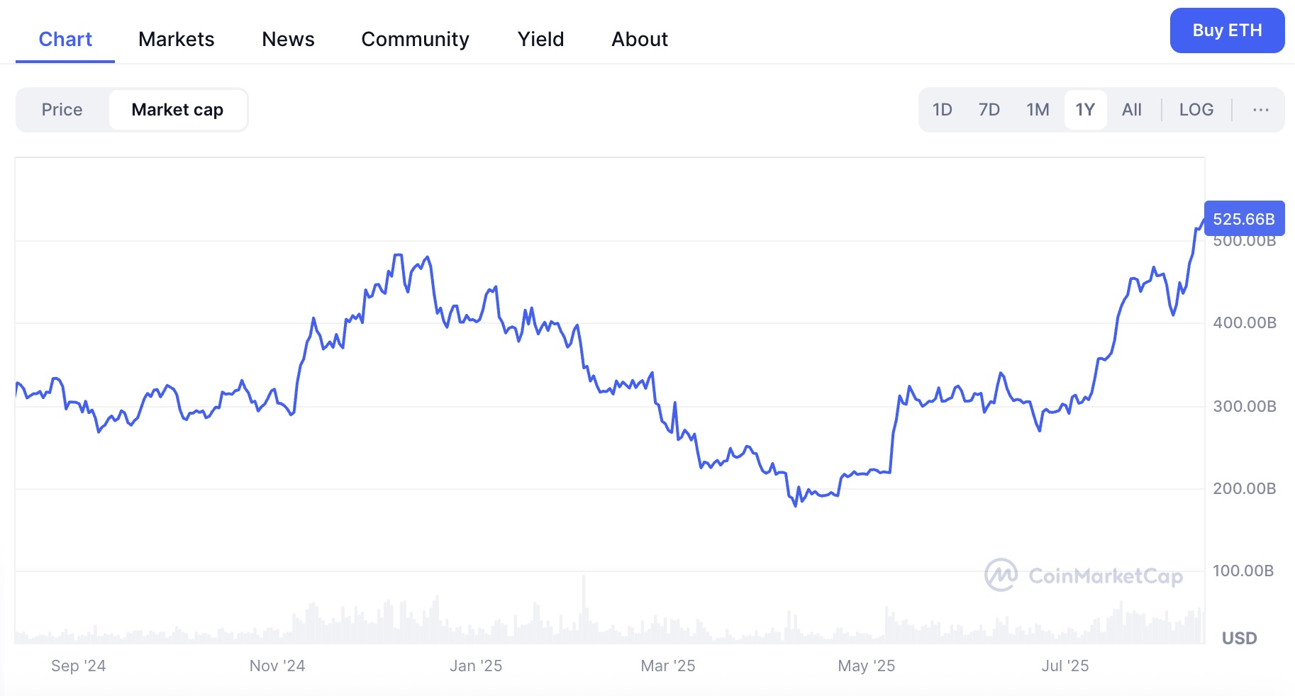 One-year Ethereum market cap chart showing recovery above $525B in August 2025 following drawdown from January peak - The Coinomist