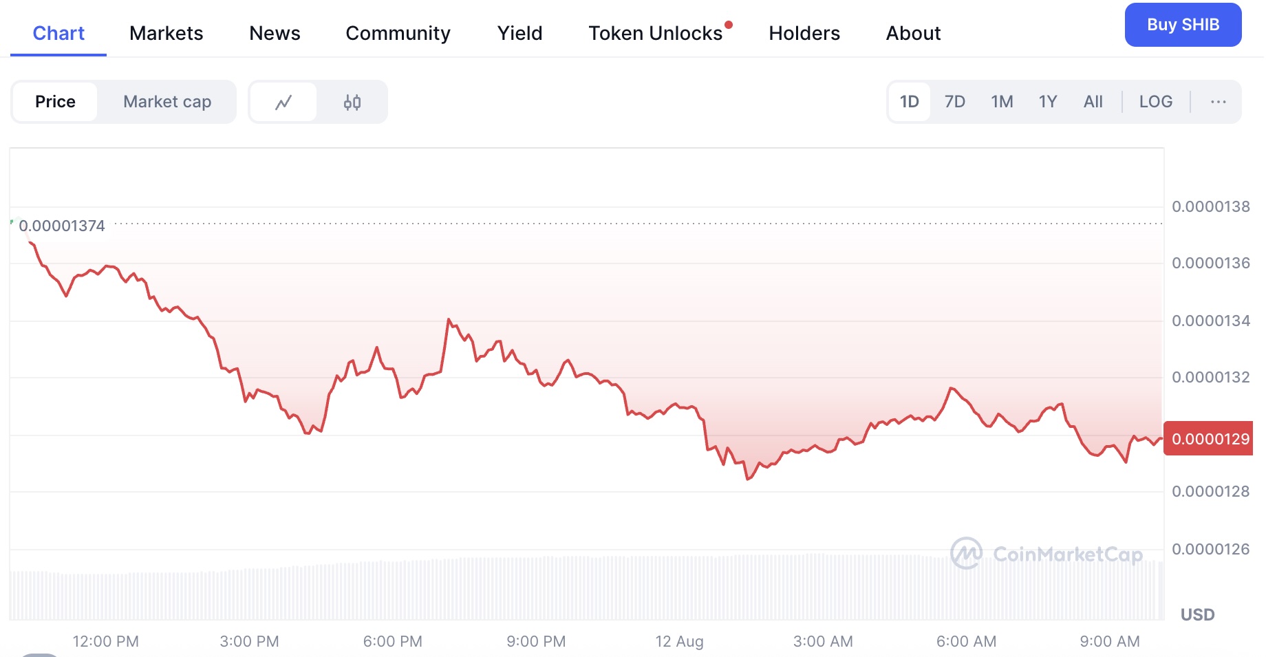 Shiba Inu price chart showing drop to $0.00001298 on August 12, 2025 following governance disputes and negative whale flows - The Coinomist