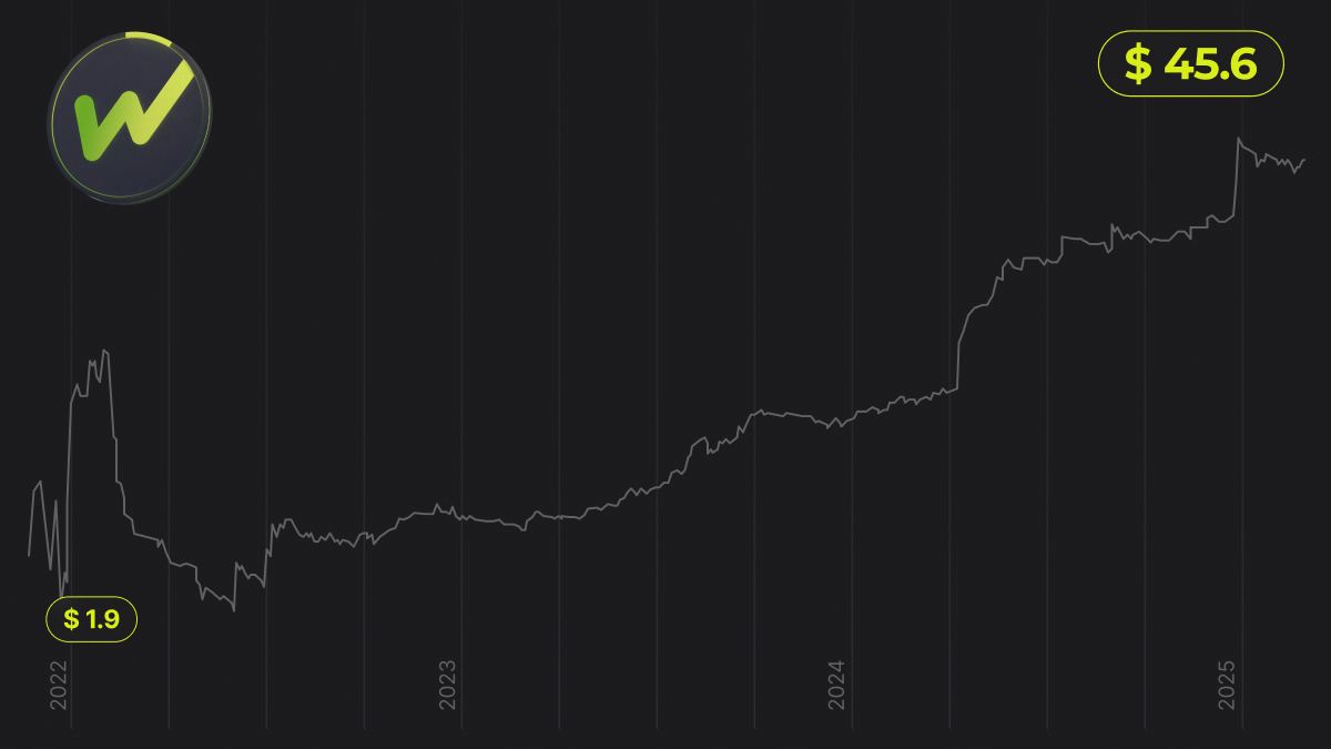 WhiteBIT Coin 3-Year Anniversary Brings Record Prices and Momentum - The Coinomist