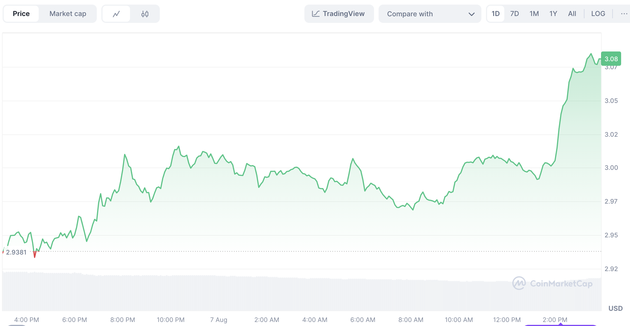 XRP price chart on August 7, 2025. Source: CoinMarketCap