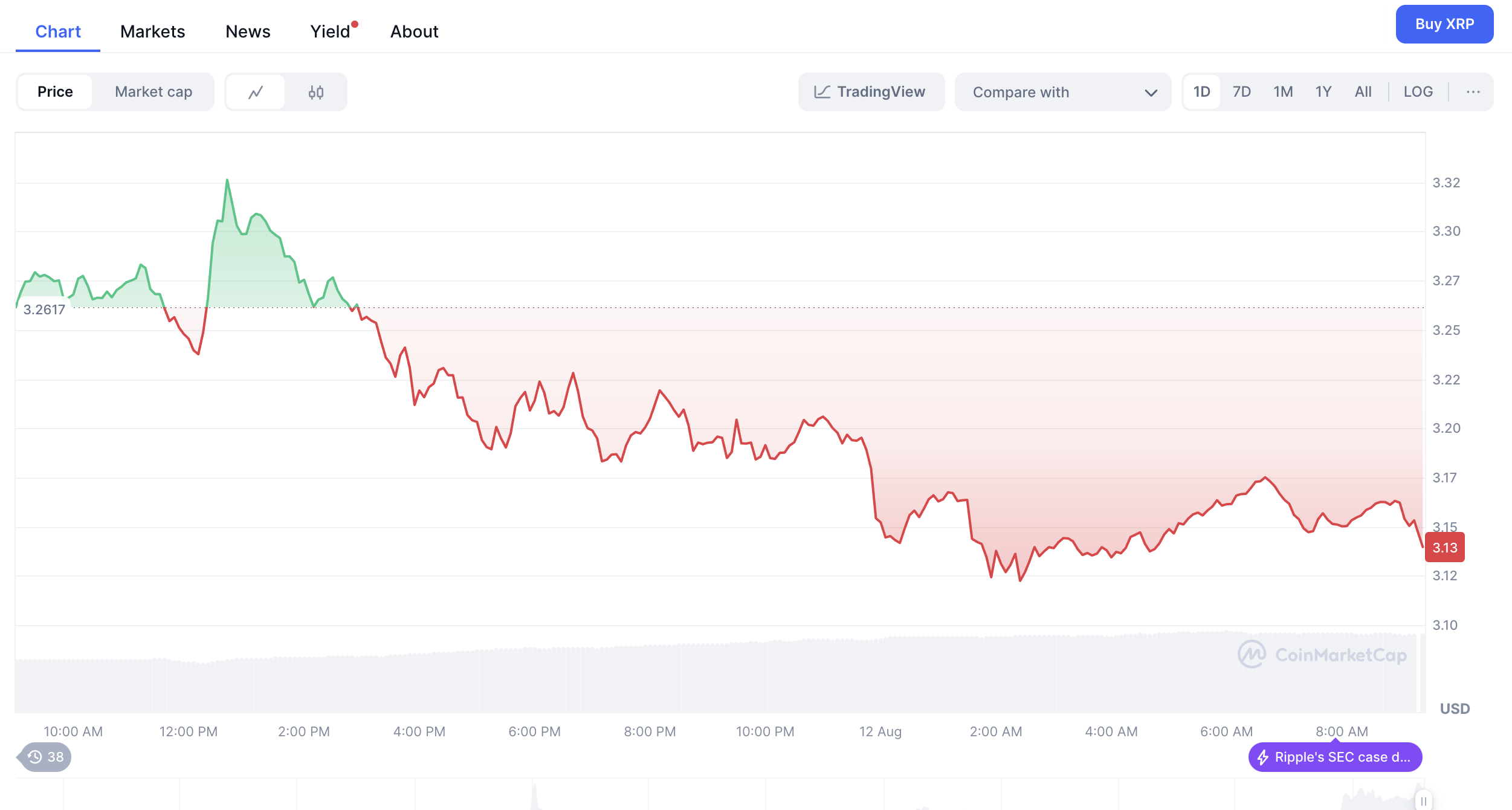 XRP price chart on August 12, 2025. Source: CoinMarketCap