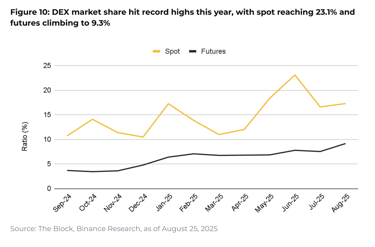 Binance Research: 10 charts defining crypto market trends in 2025 - The Coinomist
