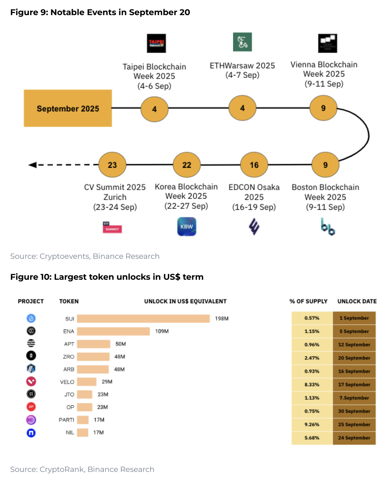 Altcoin rally analysis: key findings from Binance Research August report - The Coinomist