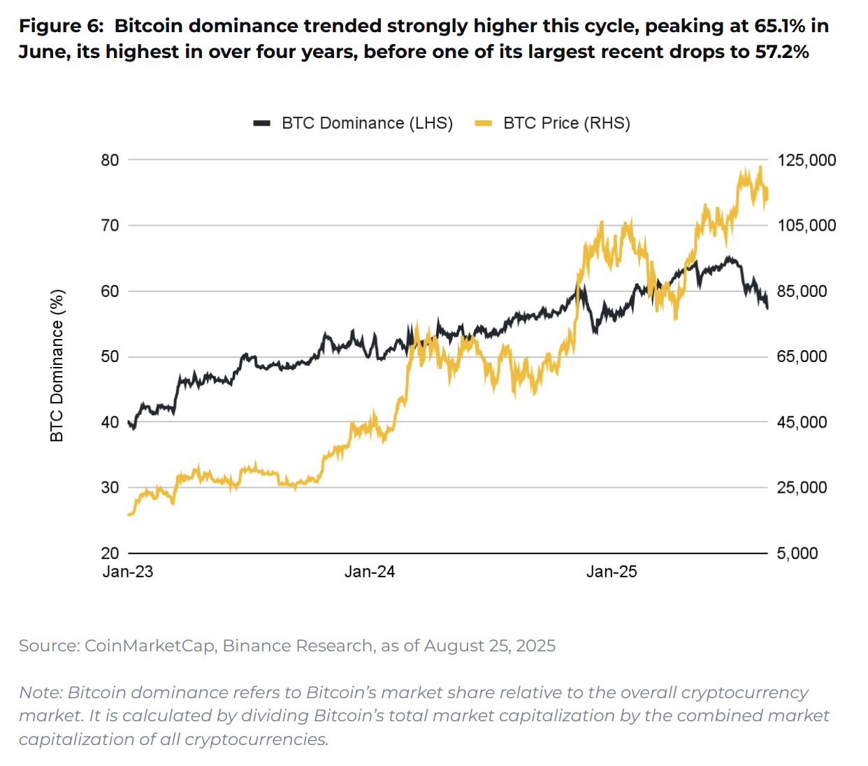 Binance Research: 10 charts defining crypto market trends in 2025 - The Coinomist